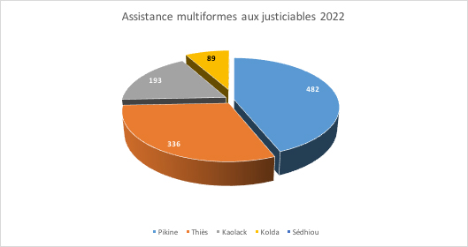 assistance-multiforme-justiciables-2022