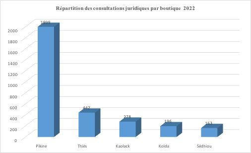 repartition-consultants-juridiques-boutique-2022