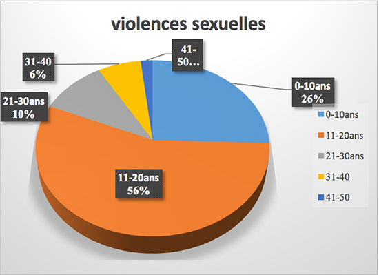statistiques-BD-violences-sexuelles-autres-annees
